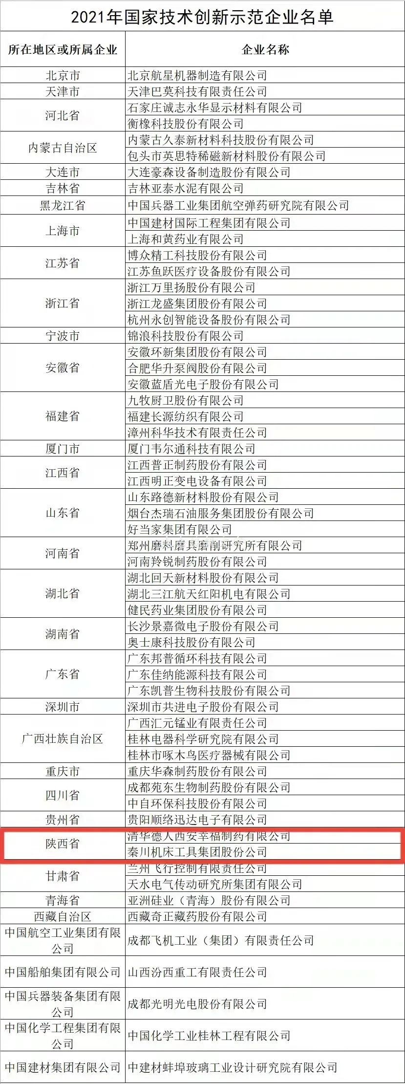 全國(guó)僅58家企業(yè)上榜，秦川集團(tuán)榜上有名！